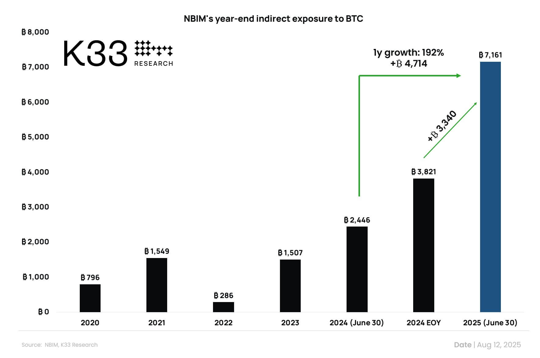 挪威主权财富基金将在 2025 年将比特币持仓增加 192%