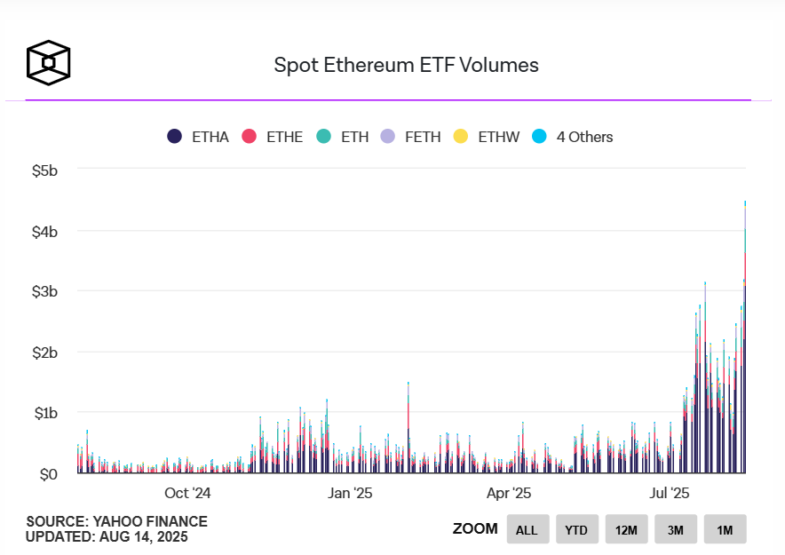 美国现货以太坊 ETF 日流入量达 7.29 亿美元，为推出以来第二大流入量