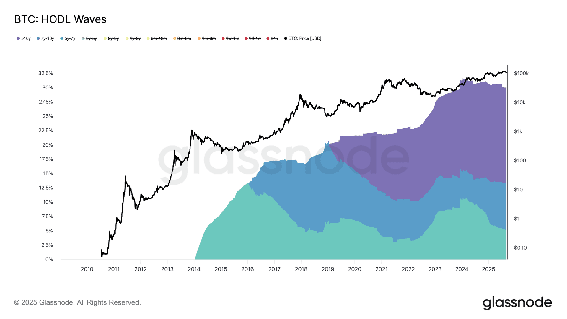 比特币的旧守护者尽管鲸鱼抛售仍在增长